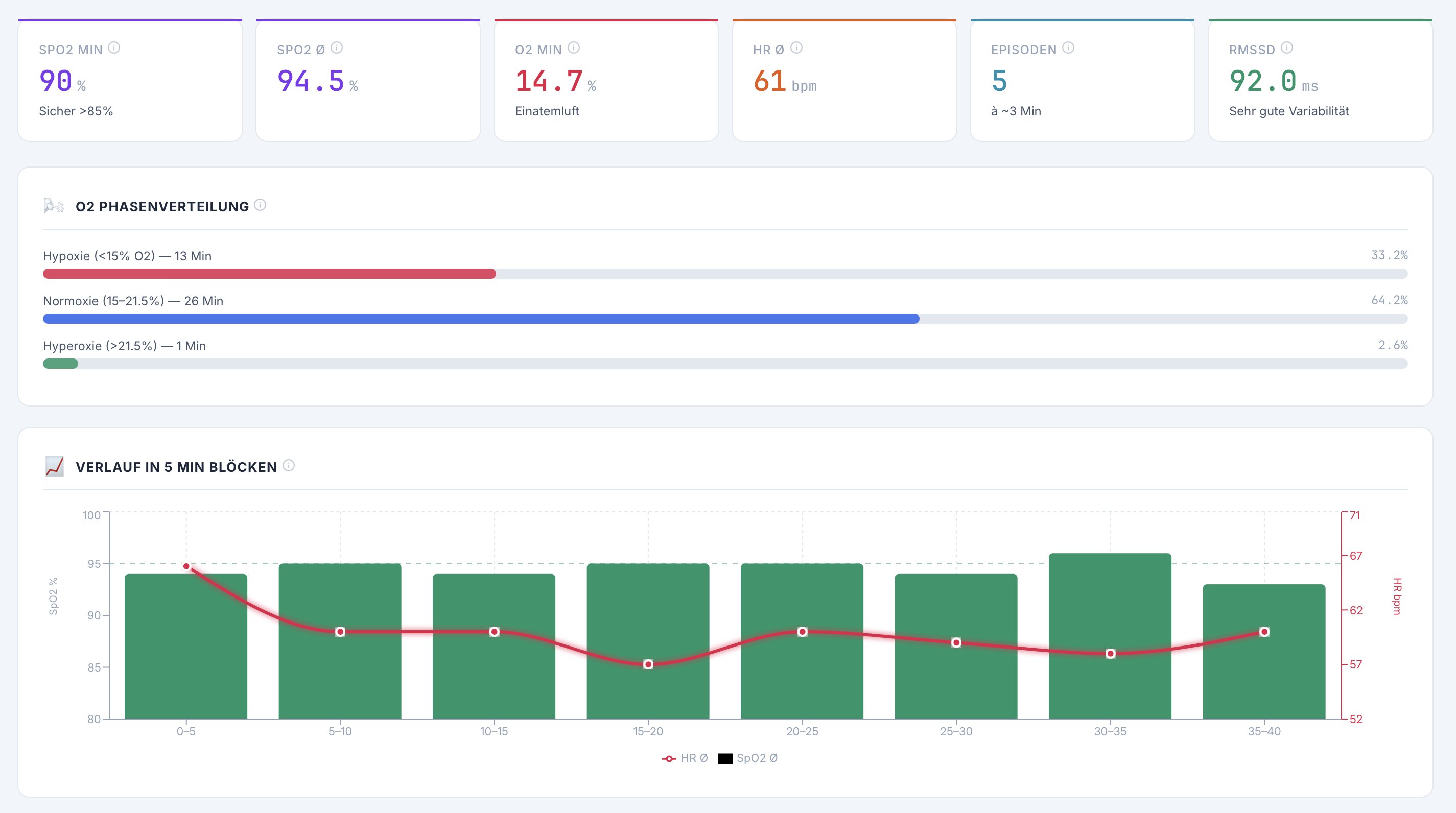 SpO2 Phase Distribution Statistics